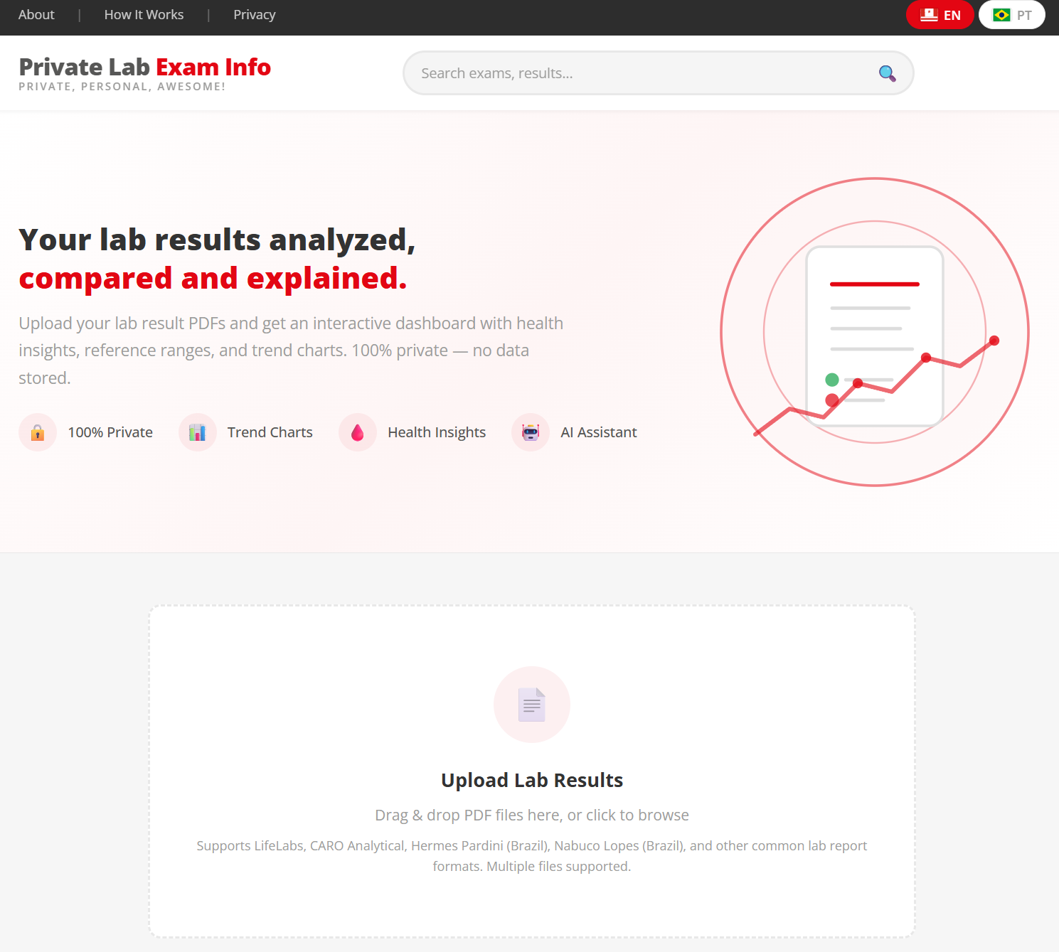 Private Lab Exam Dashboard analysis screen